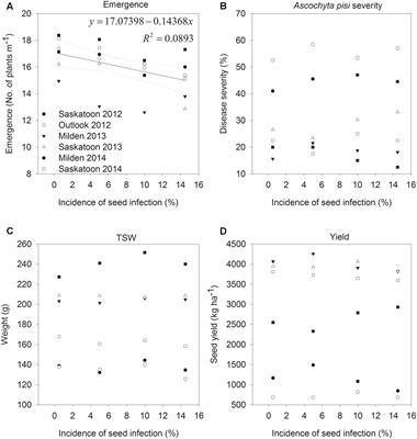 Assessment of the Effect of Seed Infection with Ascochyta pisi on Pea in Western Canada